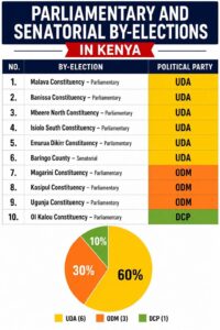 UDA Dominates By-Elections, Secures 90% of Seats with Broad-Based Partners – Duale