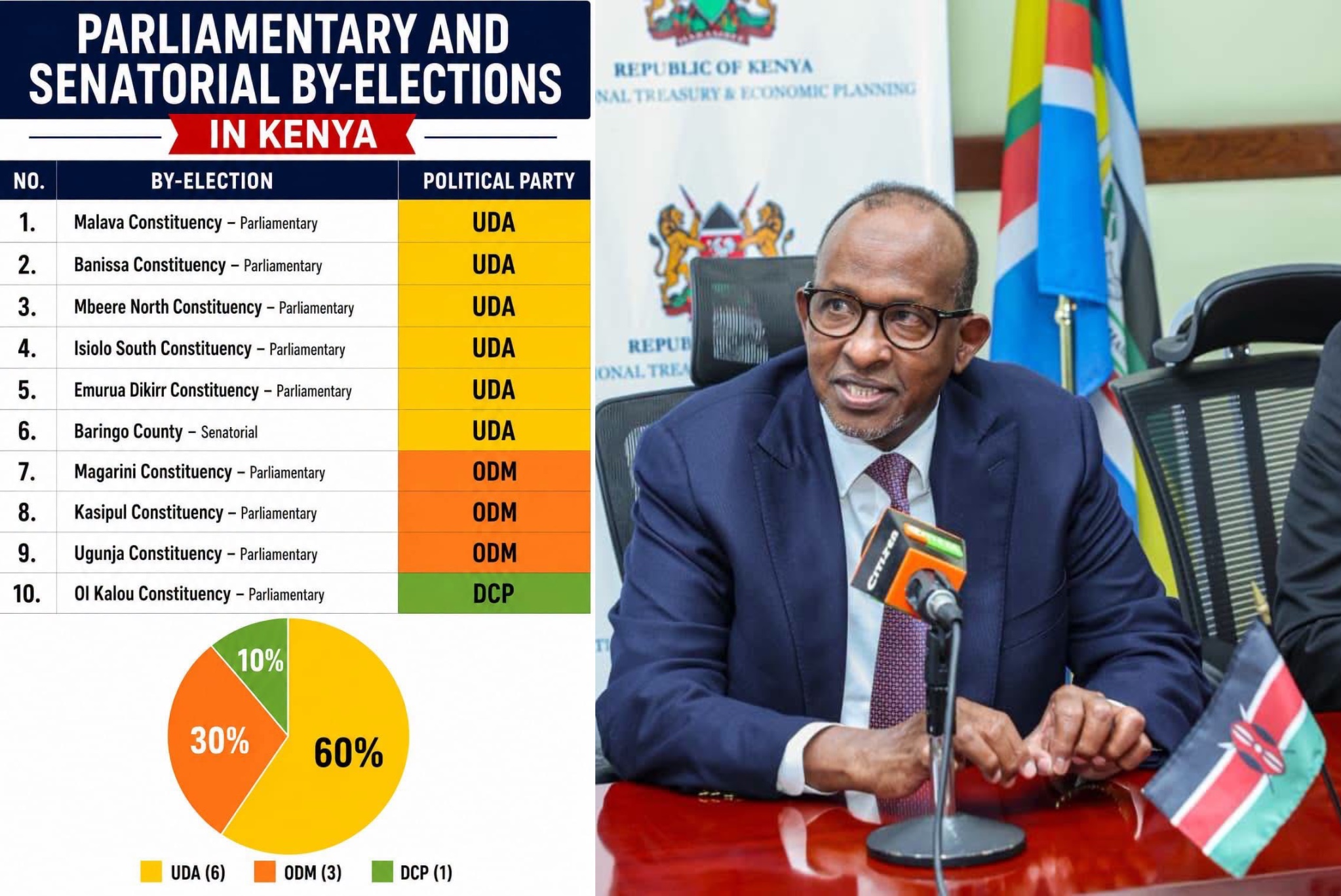 UDA Dominates By-Elections, Secures 90% of Seats with Broad-Based Partners – Duale
